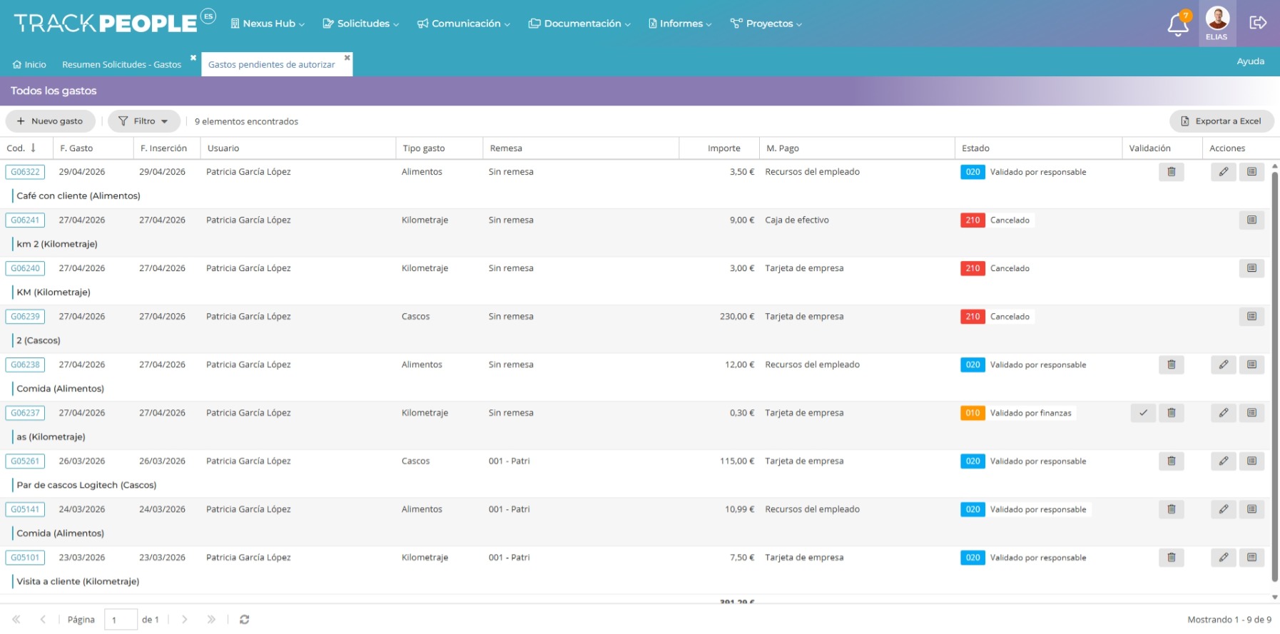 Dashboard de control de gastos en TrackPeople